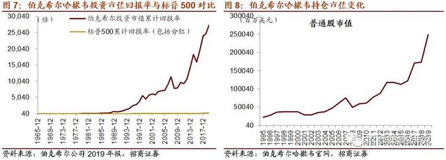 截至2019年底,巴菲特掌舵的伯克希尔公司持有时间超过15年的股票有7只