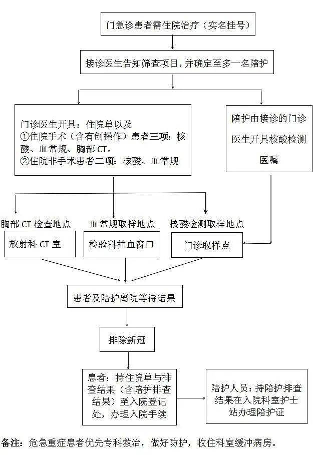 加强新冠病毒核酸检测有关工作的公告(附:疫情期间患者入院流程图)