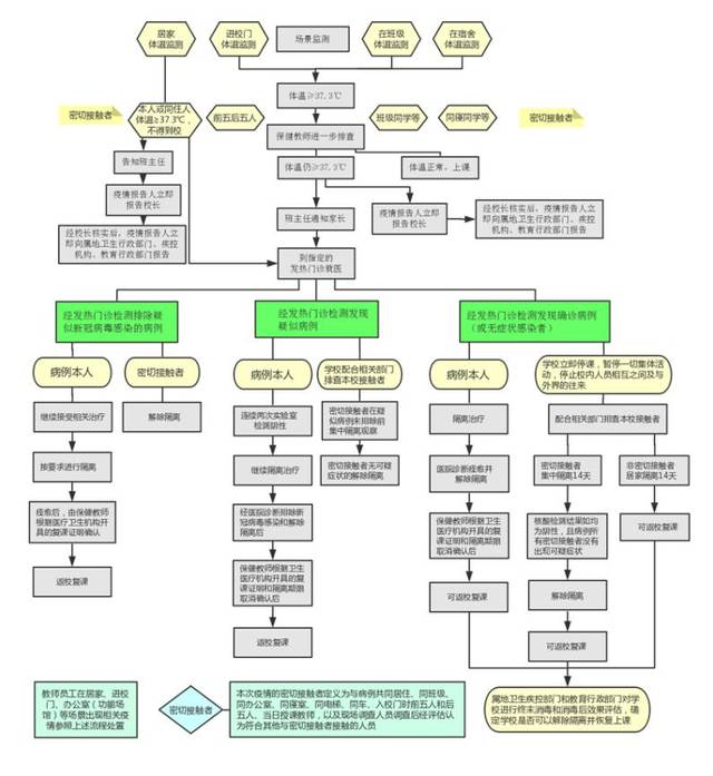 疫情防控体温异常处置流程图