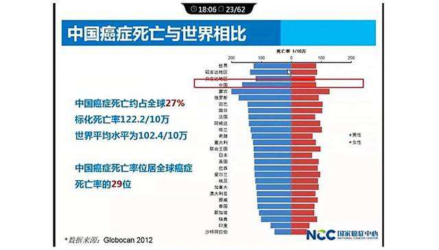 中国癌症发病与世界相比 中国癌症发病约占全球22,发病率位居全球