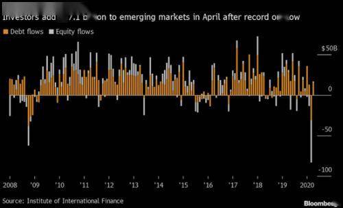国际金融协会:4月投资者回归新兴市场债券和中国股市