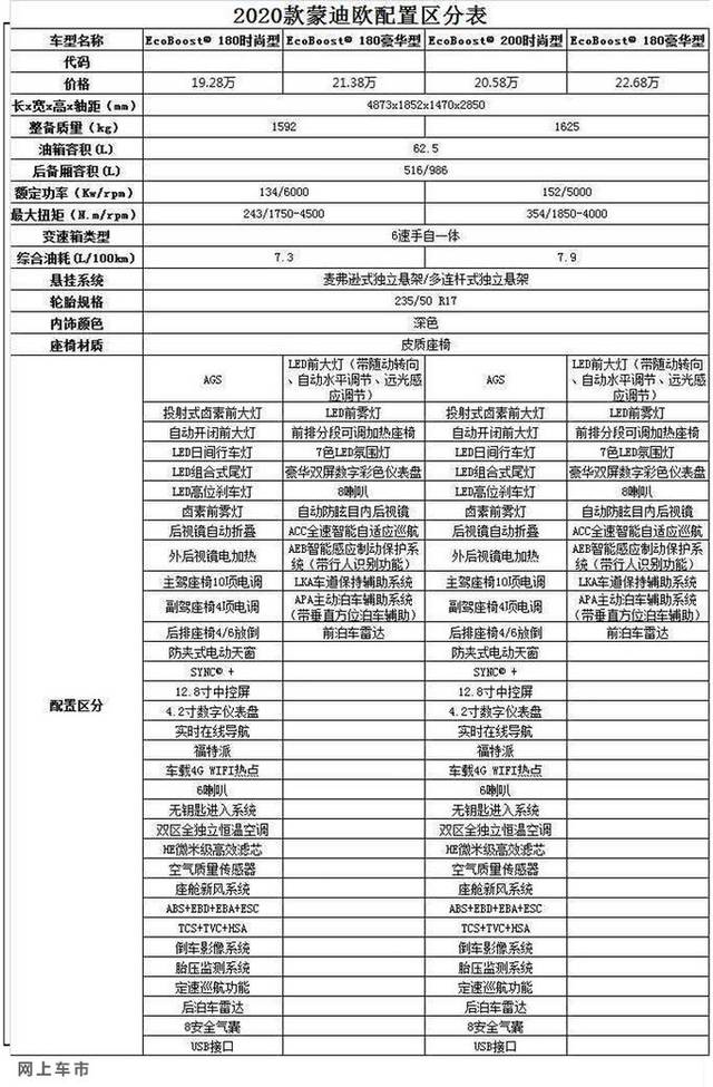 福特新款蒙迪欧价格曝光 19.28万起售配置提升