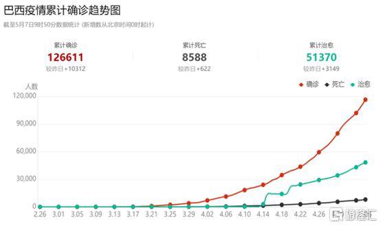 巴西累计确诊30万