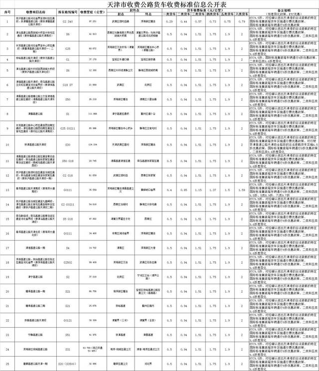 全国29省最新高速货车收费标准大全!