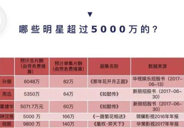 网传15年周星驰片酬五千万,与霍建华孙俪周迅钟汉良持