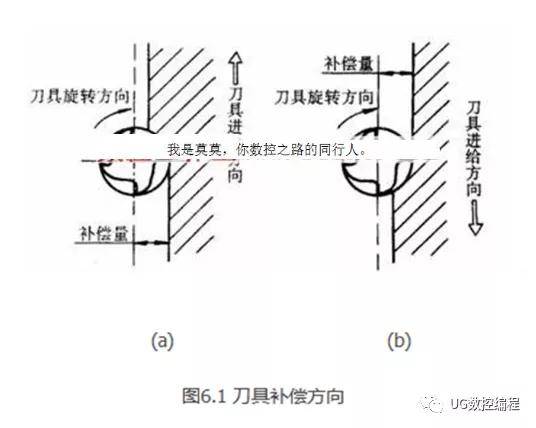 数控编程必学g41g42刀补知识图文讲解