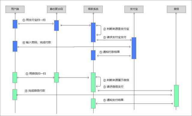 快捷支付的本质:拆解扫码支付的实现原理