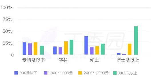 从学历对应的收入占比看,学历越高,相应规培的收入待遇越好.