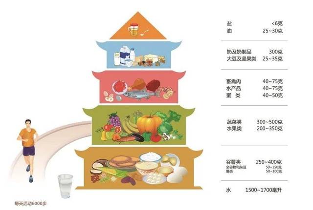 【科普资讯】怎么吃最有营养?"中国居民平衡膳食宝塔"来啦!