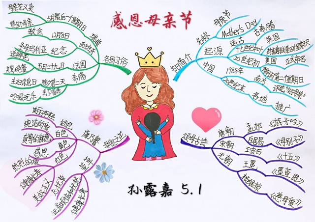 【"画"节日】思维导图画母亲节资料