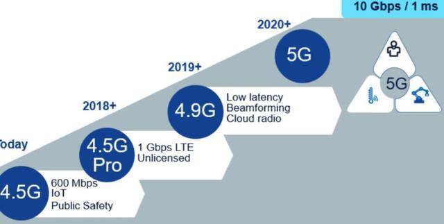 5g旨在通过降低数据速率,功率和移动性的能力无缝连接几乎所有事物中