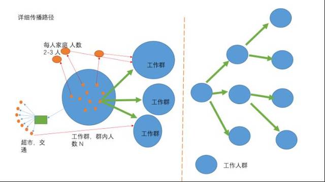 第一财经研究院自主研发了"基于社会关系网络的病毒传播模型",模型从