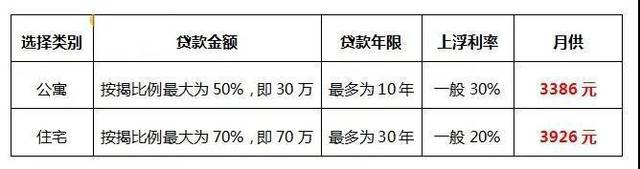 商贷和公积金贷款，时间上充裕，方式也多，这是很多人买房的重要途径。