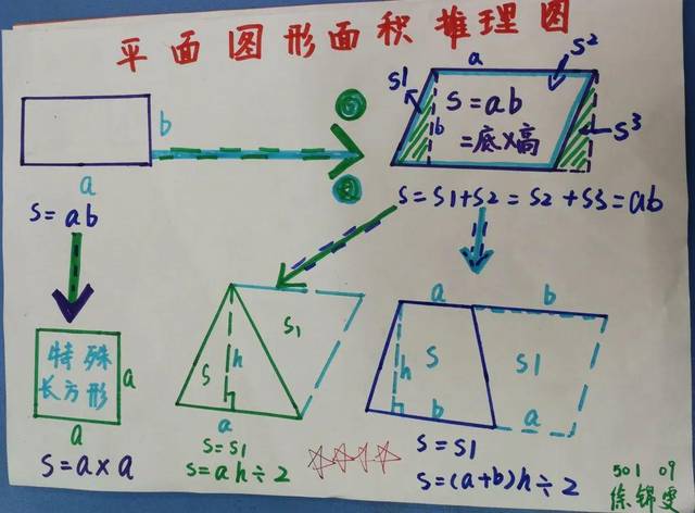 这类同学能够清晰的展现出平面图形的面积计算公式的推导过程,正方形