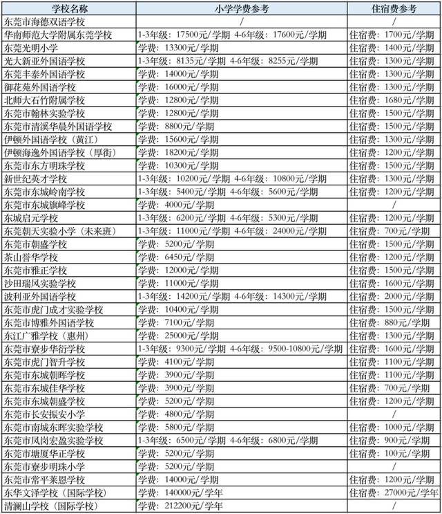 这所学校学费堪比一辆保时捷!