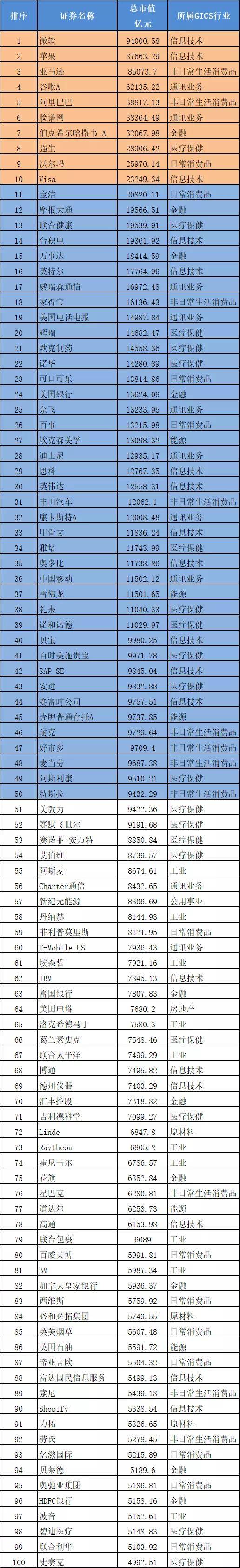 a股市值前100名公司排行