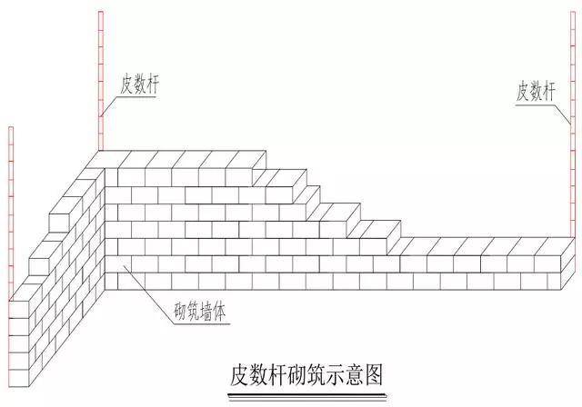 砌块组砌:排砖完成后,在各转角处,且间距不超过 15m 设立皮数杆,并拉