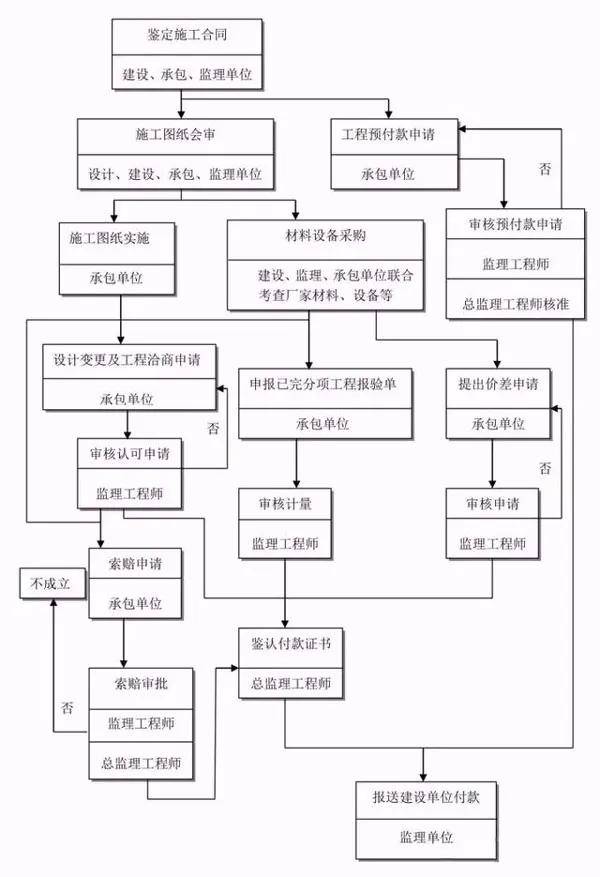 全过程工程项目管理全套流程图!工程人必备知识!