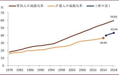 图表 中国的户籍城镇化率明显低于常住人口城镇化率