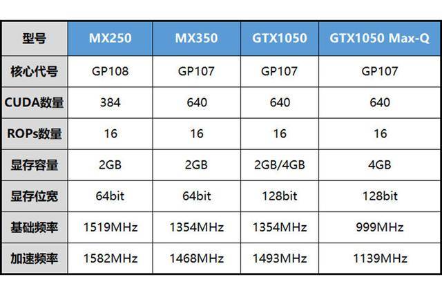 通过这个表格,我们可以看到,实际上mx350和gtx1050核心一致,只是显存