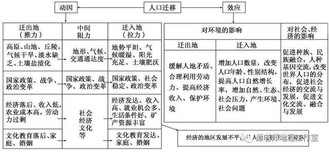 如何分析人口迁移的成因