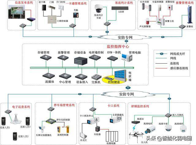 想要快速入门智能化弱电行业吗?那你先得会看弱电系统拓扑图