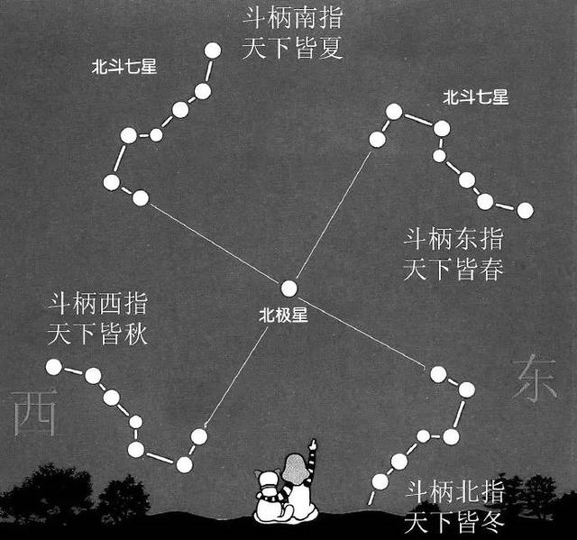 传了几千年的北斗七星,原来是"北斗九星"