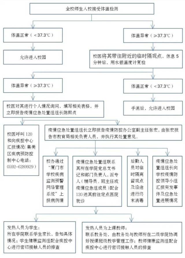 厦门华厦学院新冠疫情应急处置流程图(二)