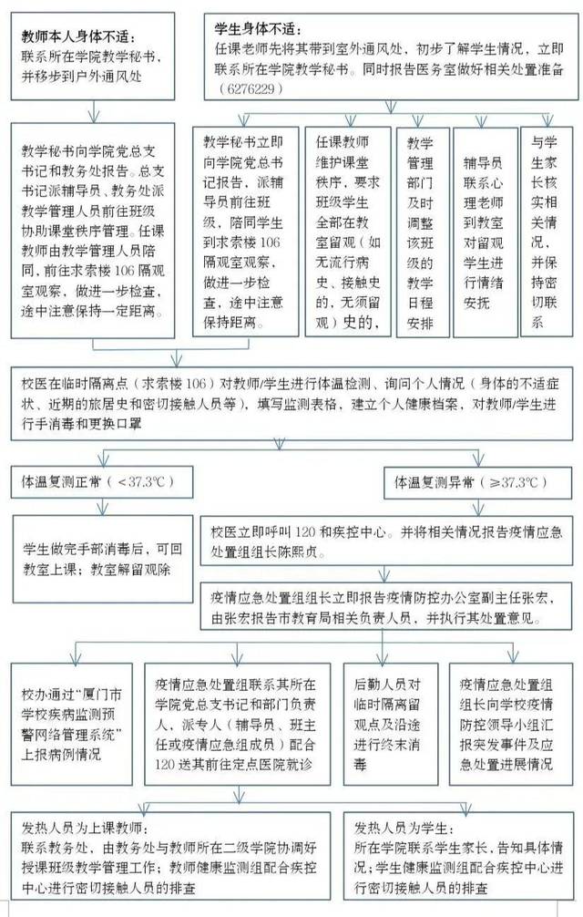 厦门华厦学院新冠疫情应急处置流程图(二)