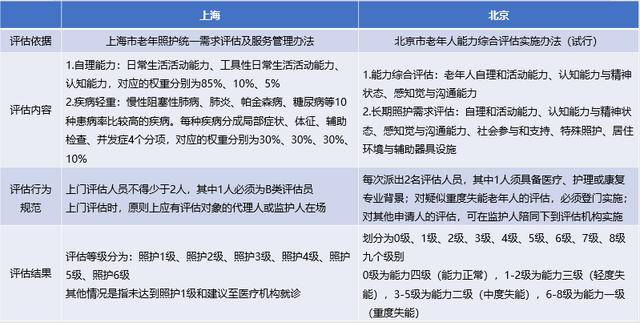 评估人员使用《上海市老年照护统一需求评估调查表》进行现场评估