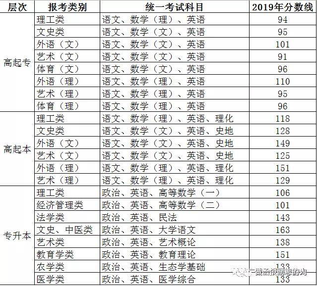 广西民族大学函授-教育学专业录取分数线!