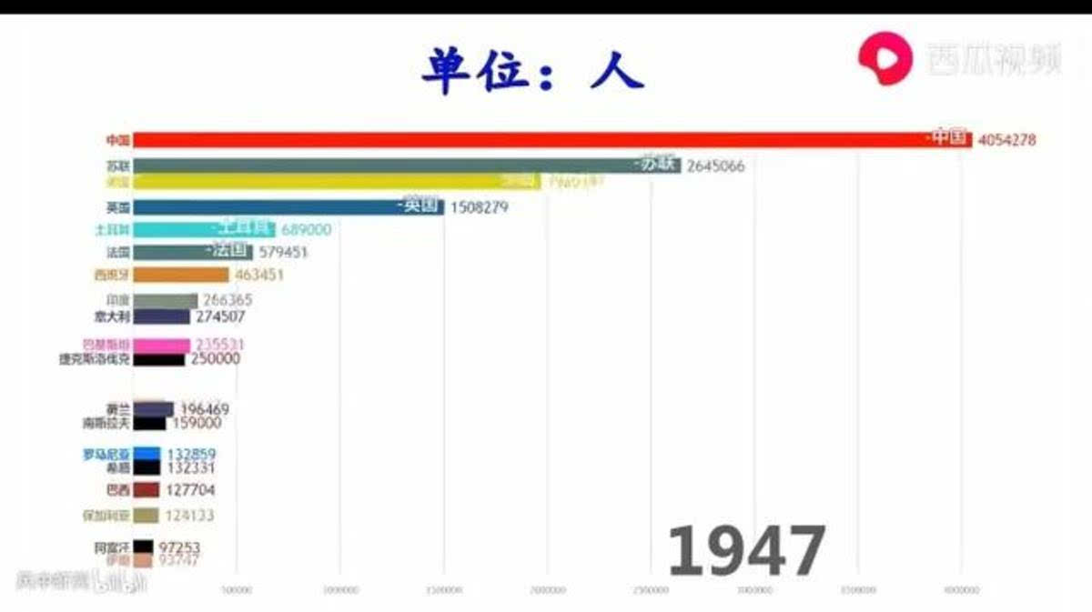 世界各国历年军队人数排行（1935-2018）哪个国家军队人数最多