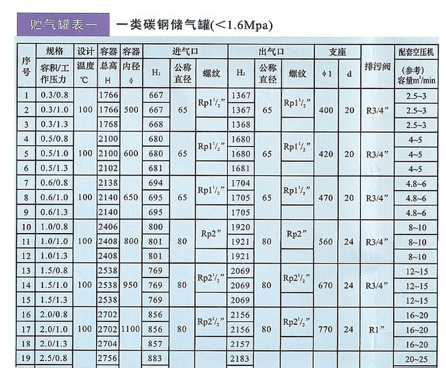 空压机储气罐型号及作用,这里更全面