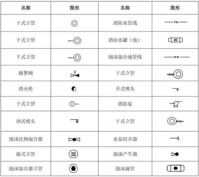 消防工程基本符号,你了解几个?