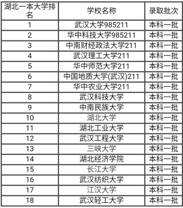 湖北省大学排行榜一览表