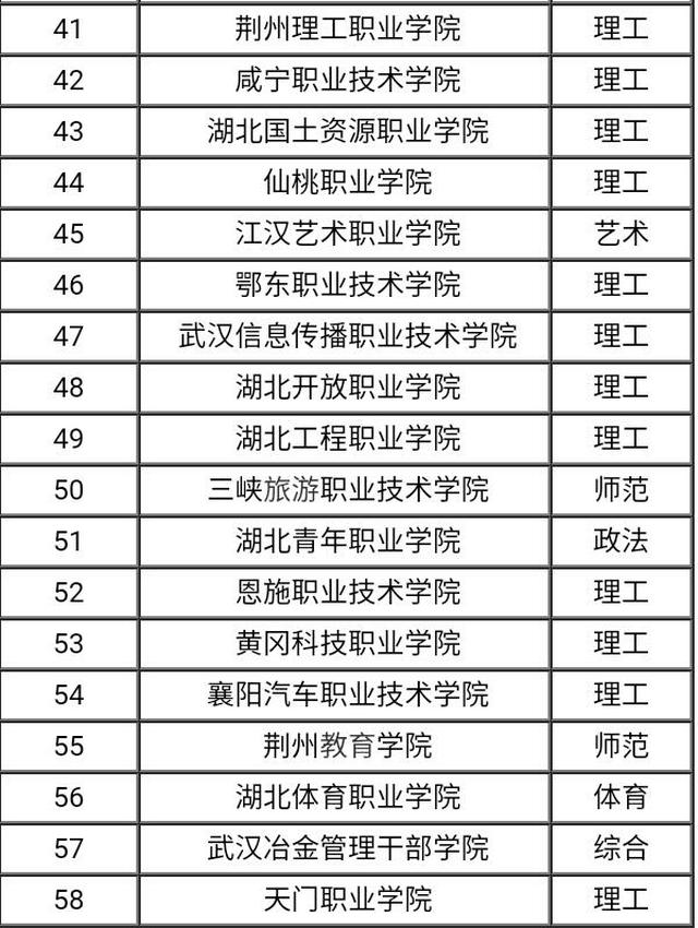 以下2017年湖北省本科大学排名都是依据历年理科录取的平均分排名