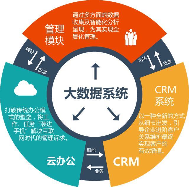 那解决企业的生存问题就要解决好公司的销售问题,因为销售部门作为