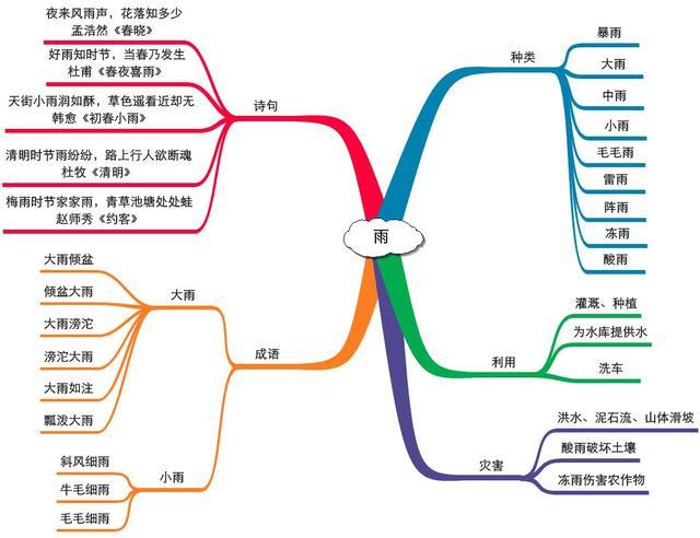 下雨天巧用思维导图做关于"雨"的知识普及