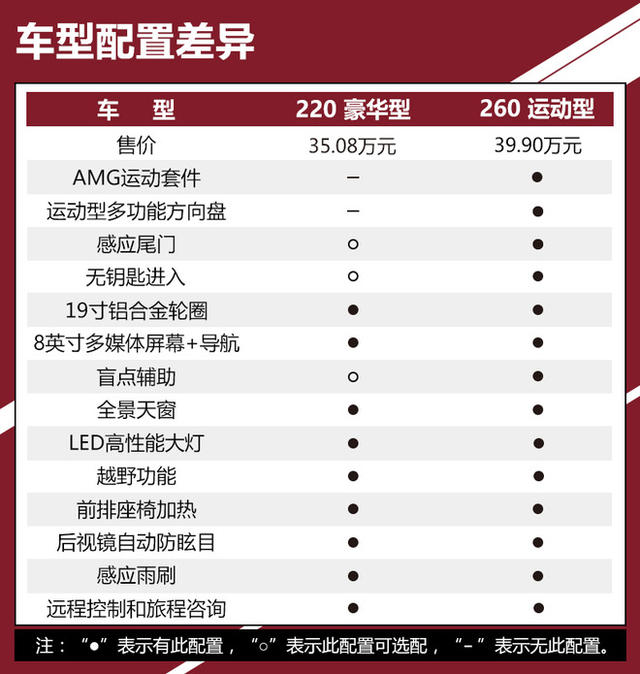 2018款北京奔驰gla200 gla220 gla260报价 配置