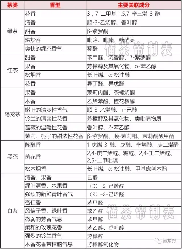 成分(懂茶帝制表,点击可查看大图 好了,以上就是有关茶叶香气物质的