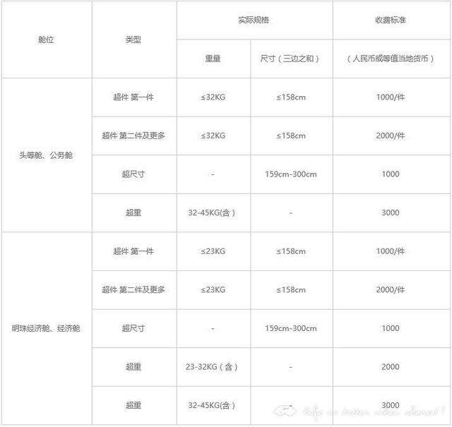 纯干货/国内四大航空对于超标的托运行李如何收费