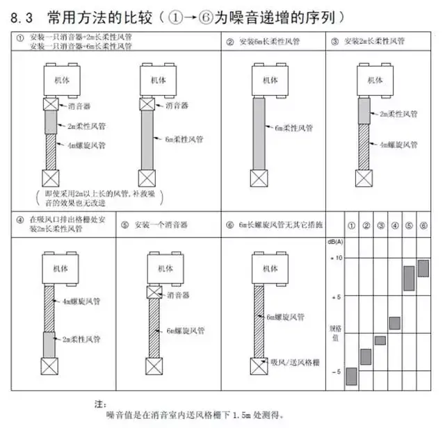 消音器是尽量隔离噪音不要通过管道传出,而柔性管隔离振动不要被管道