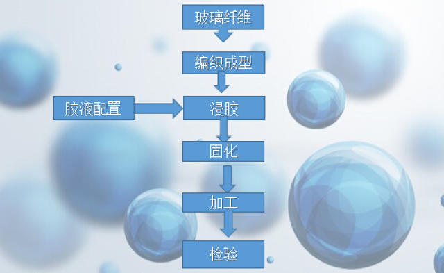 玻璃纤维管(玻纤管)生产工艺