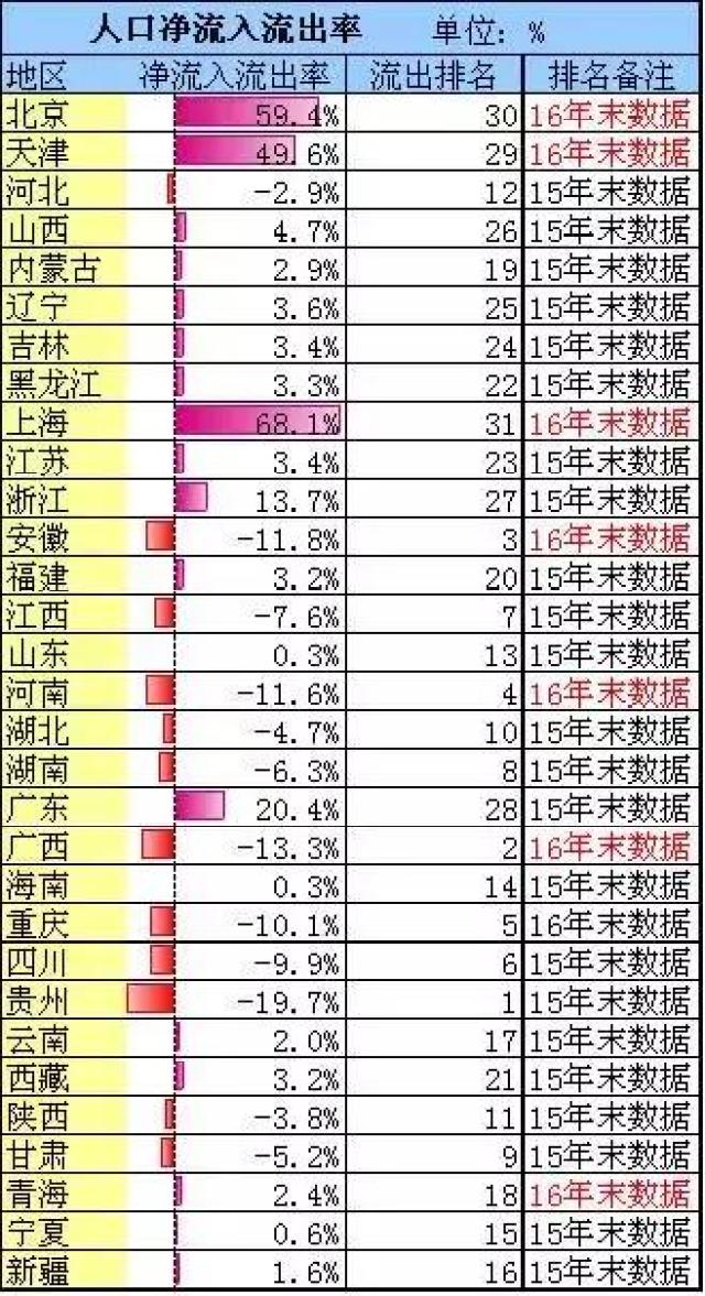 人口净流出率_没有那么糟糕 新东北现象 研究的认识误区