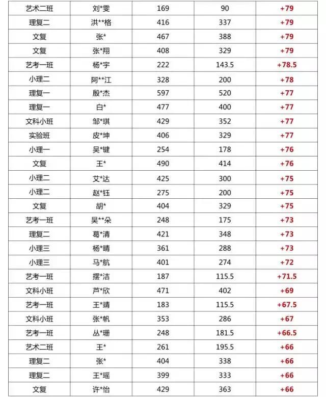 本科上线率达86%,一批次上线率达12%, 其中最高分619分(全疆理科排名