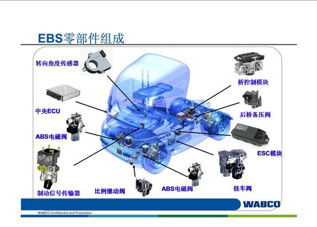 ebs是电控刹车系统,踩刹车踏板也只是给ebs控制单元一个信号而已,再由