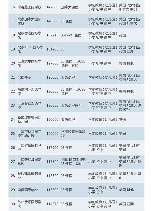 佛山市南海区大沥盐步贝尔幼儿园,大连枫叶国际学校的学费在1万元以下