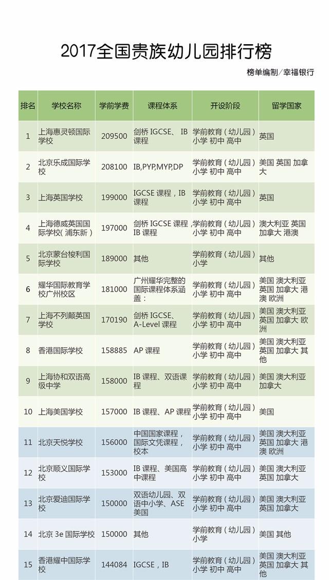 2017全国贵族幼儿园排行榜发布 最高学费21万