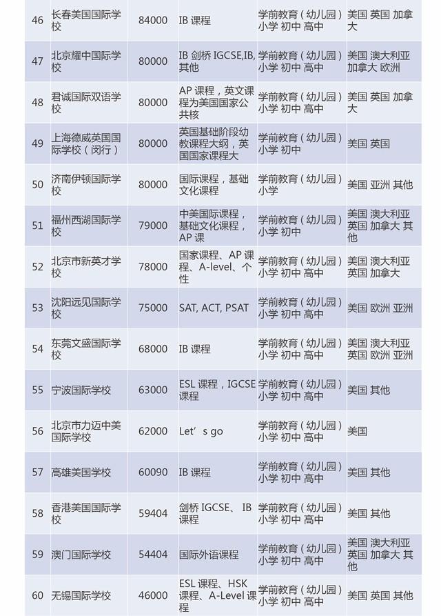 2017全国贵族幼儿园排行榜发布 最高学费21万