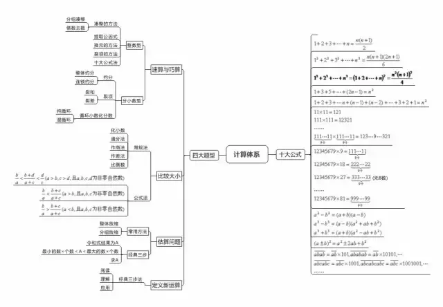 1-6年级奥数七大模块重要知识点整理,太全了!